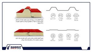 راهنمایی خرید ساندویچ پانل - ساندویچ پانل – مشخصات فنی ساندویچ پانل – اتاق یخچالی – ساندویچ پانل سقفی – نصب ساندویچ پانل