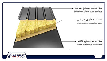 لیست قیمت ساندویچ پانل 6سانتی