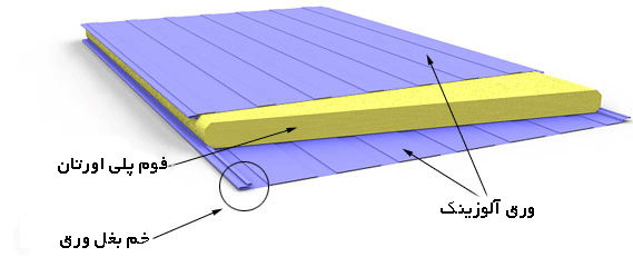 فروش اعتباری ساندویچ پانل